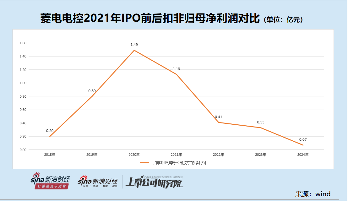 菱电电控IPO前净利润激增数倍上市后连降四年接近亏损 收购标的盈利大降巨额业绩承诺如何兑现