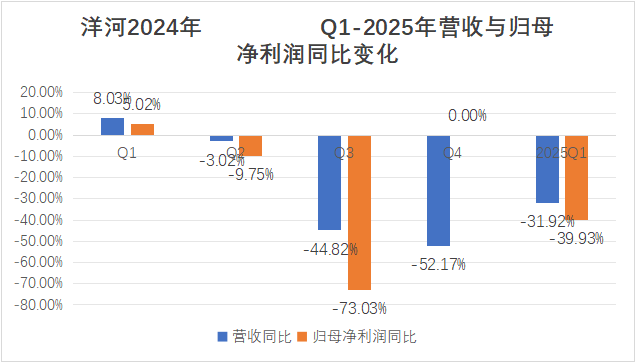 洋河股份外资持股创五年新低 全系产品营收下滑梦6+跌至550元