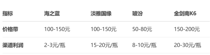 洋河股份外资持股创五年新低 全系产品营收下滑梦6+跌至550元