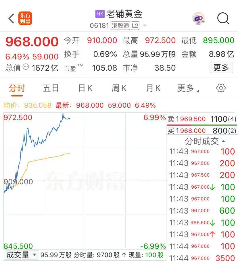 创历史新高!老铺黄金涨逾6%,上市以来股价飙涨近14倍