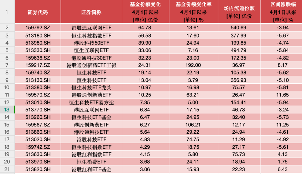 港股持续高温,港股ETF冰火两重天,这些产品“越跌越买”