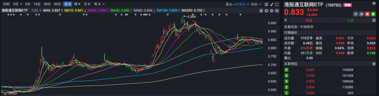 港股持续高温,港股ETF冰火两重天,这些产品“越跌越买”