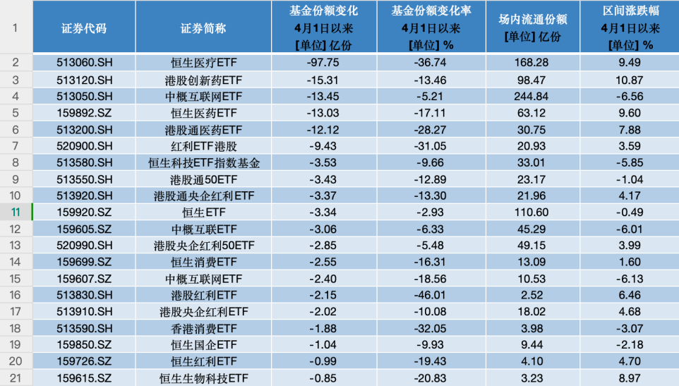港股持续高温,港股ETF冰火两重天,这些产品“越跌越买”