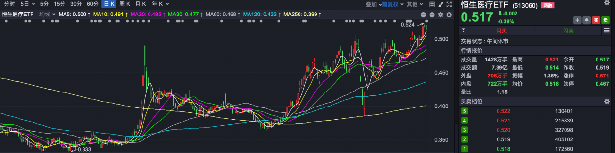 港股持续高温,港股ETF冰火两重天,这些产品“越跌越买”