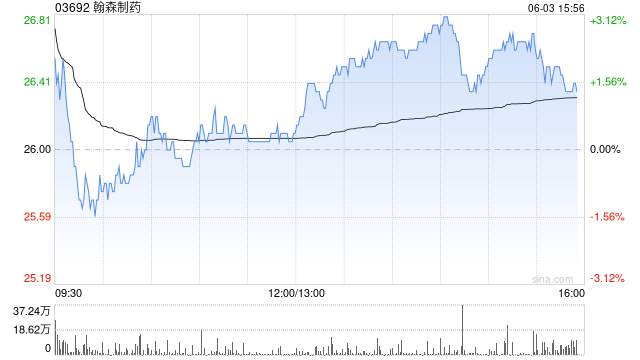 野村:升翰森制药目标价至25.64港元 维持“中性”评级