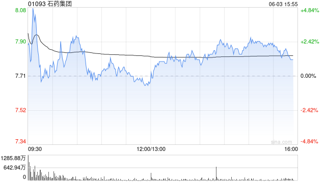富瑞:降石药集团评级至“跑输大市” 目标价升至5港元