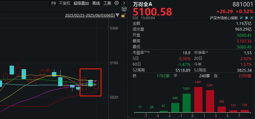 A股六月开门红，再次验证一件事