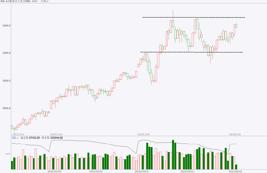 期市晨昏线6.3（晚）：黄金，请关注这些重点关口！