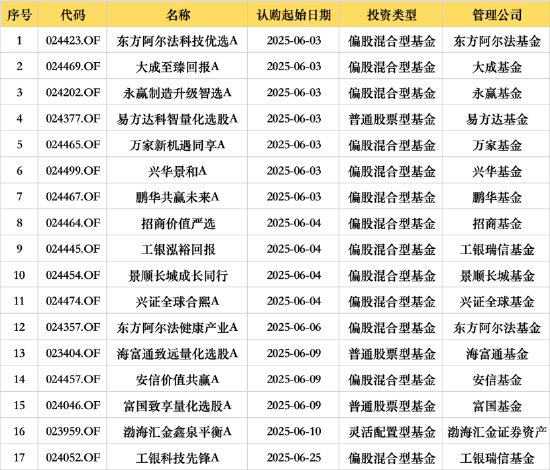 6月基金发行开门红：本月已有60只新基亮相，权益类基金聚焦科技与制造升级
