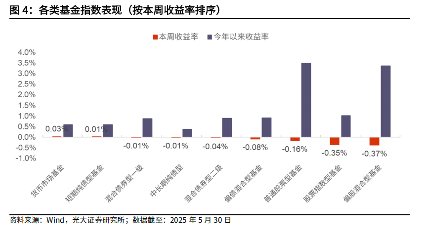 【光大金工】医药主题基金优势延续，股票ETF资金转为流入——基金市场与ESG产品周报20250603