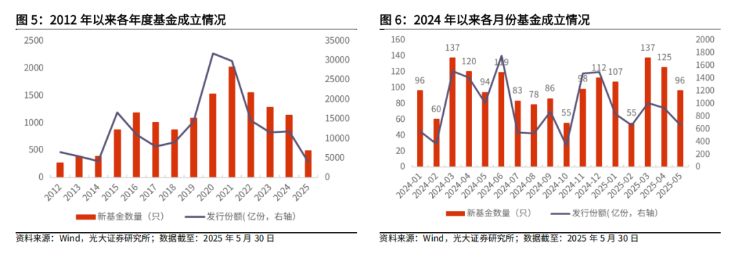 【光大金工】医药主题基金优势延续，股票ETF资金转为流入——基金市场与ESG产品周报20250603