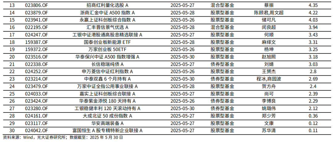 【光大金工】医药主题基金优势延续，股票ETF资金转为流入——基金市场与ESG产品周报20250603