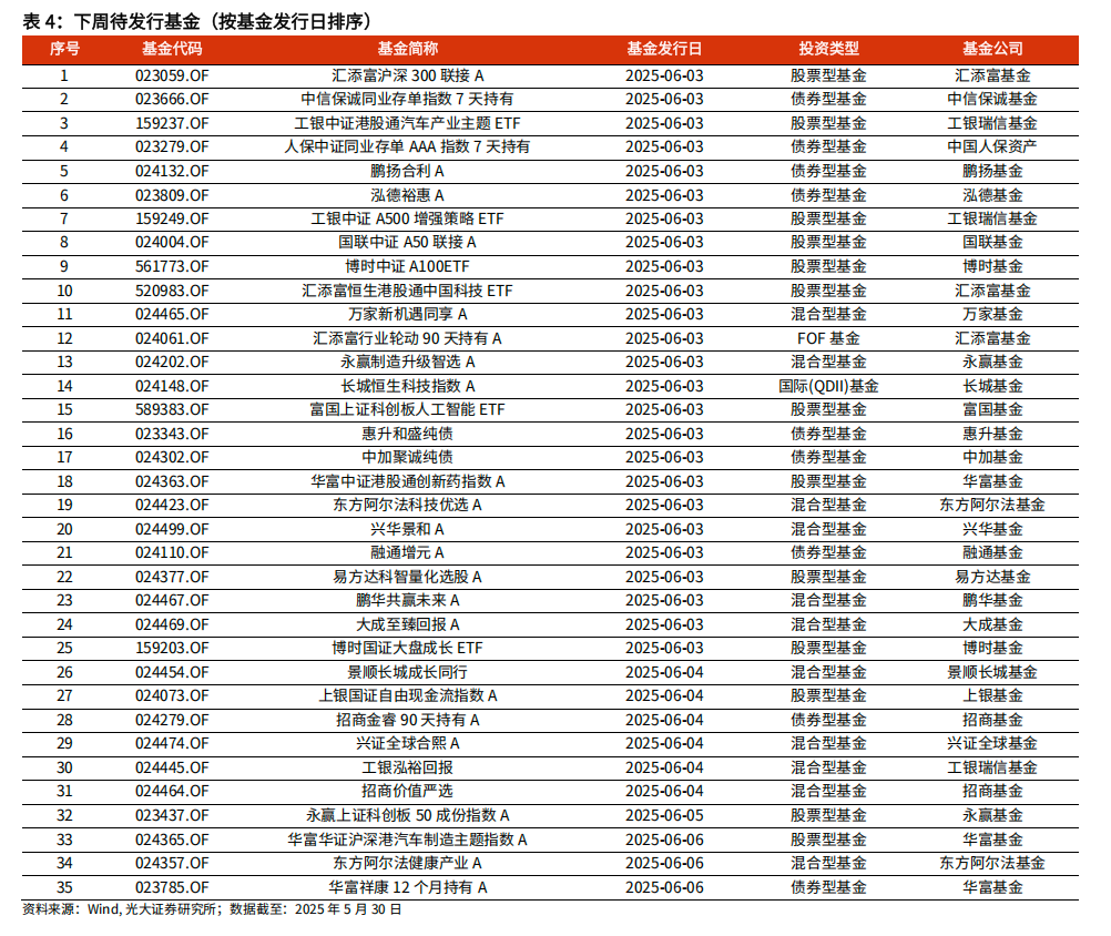 【光大金工】医药主题基金优势延续，股票ETF资金转为流入——基金市场与ESG产品周报20250603