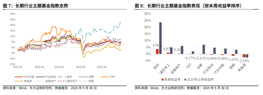 【光大金工】医药主题基金优势延续，股票ETF资金转为流入——基金市场与ESG产品周报20250603