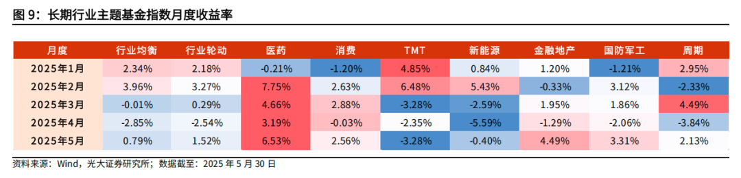 【光大金工】医药主题基金优势延续，股票ETF资金转为流入——基金市场与ESG产品周报20250603