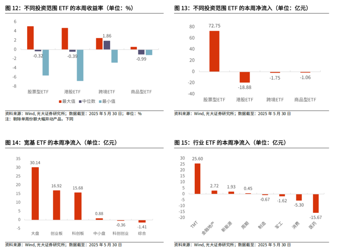 【光大金工】医药主题基金优势延续，股票ETF资金转为流入——基金市场与ESG产品周报20250603