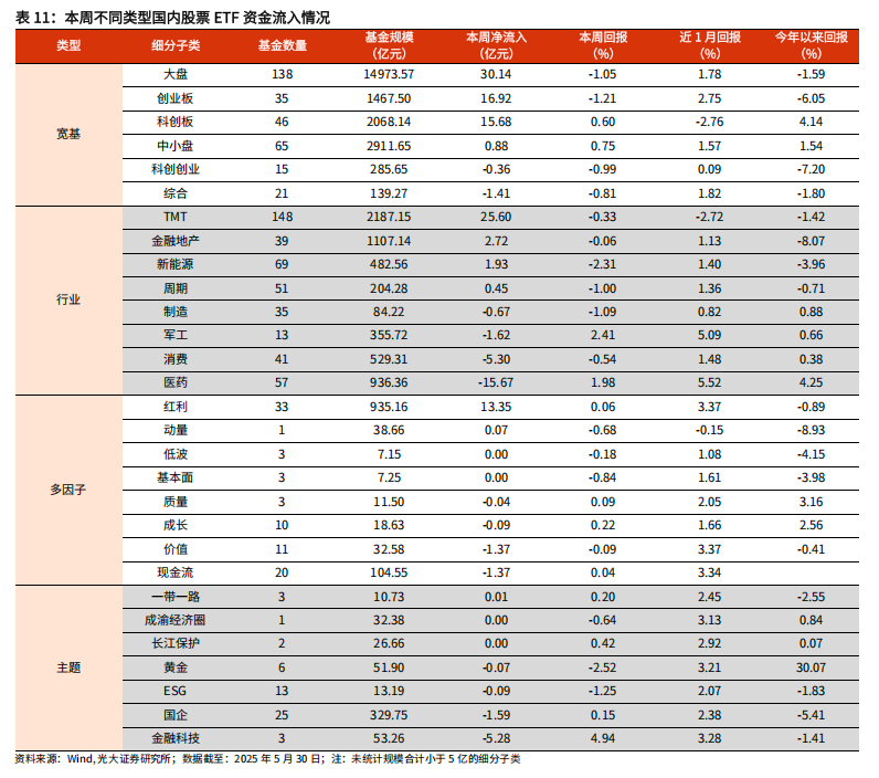 【光大金工】医药主题基金优势延续，股票ETF资金转为流入——基金市场与ESG产品周报20250603