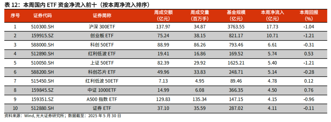 【光大金工】医药主题基金优势延续，股票ETF资金转为流入——基金市场与ESG产品周报20250603