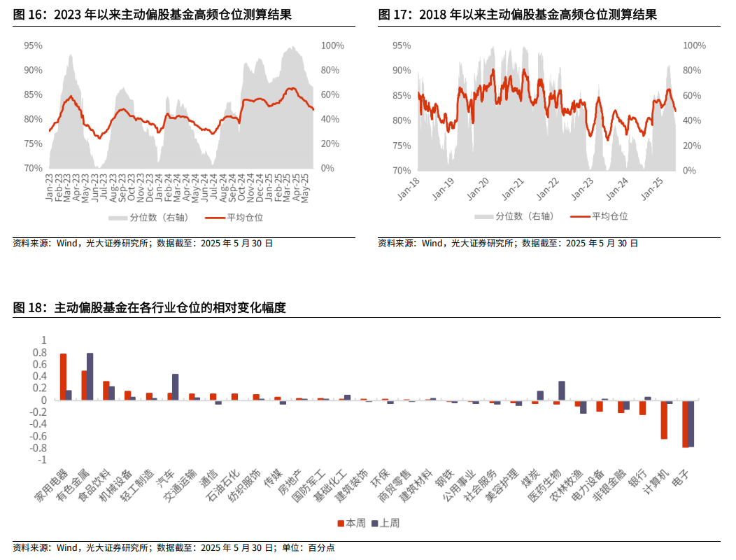 【光大金工】医药主题基金优势延续，股票ETF资金转为流入——基金市场与ESG产品周报20250603
