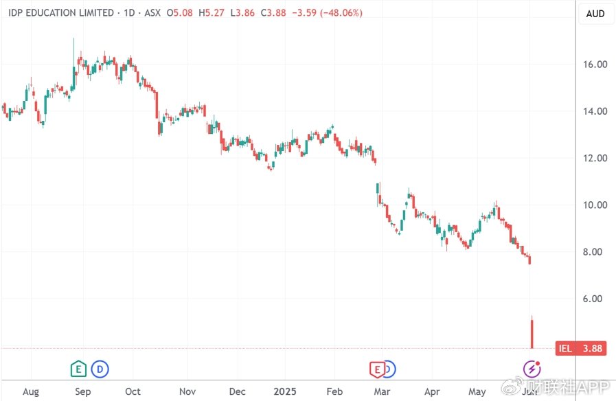 国际知名留学机构股价暴跌近50% 预警当前财年业绩腰斩