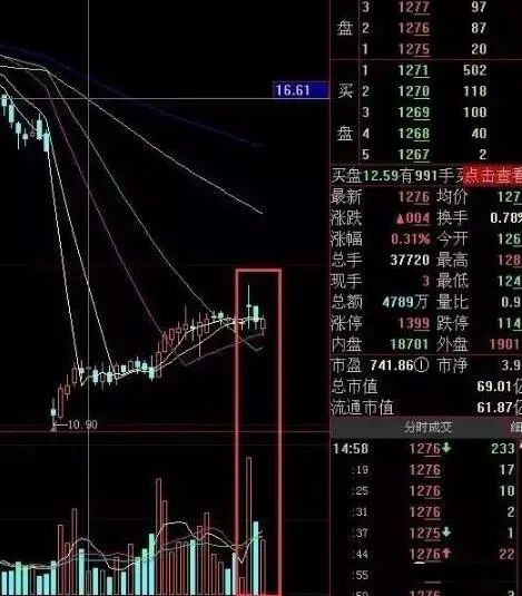 股民回忆录：在6124点买股票，放到现在会怎样？当我把“放量下跌”与“无量下跌”区分开，盈利便开始了