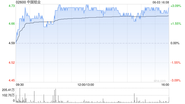 花旗:降中国铝业目标价至7.6港元 憧憬股份回购开启30天正面催化观察