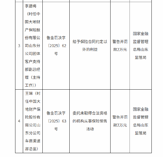 大地财险山东分公司被罚70万：未按照规定使用经备案的保险条款 给予保险合同约定以外的利益等