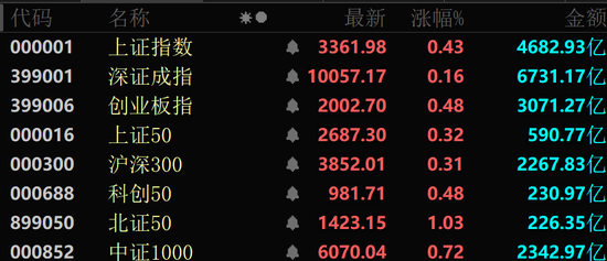 一天内，94亿元主力资金爆买，这个板块批量封板涨停！