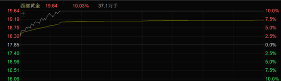 一天内，94亿元主力资金爆买，这个板块批量封板涨停！