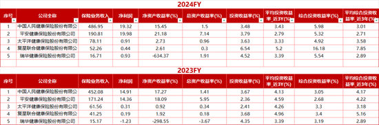 解密五大健康险企别样江湖!人保健康一枝独秀 各保司业务分化显著