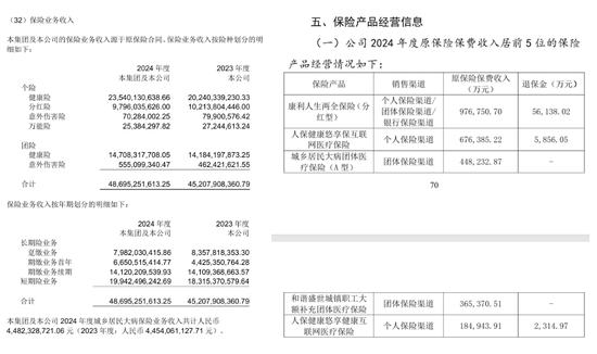 解密五大健康险企别样江湖!人保健康一枝独秀 各保司业务分化显著