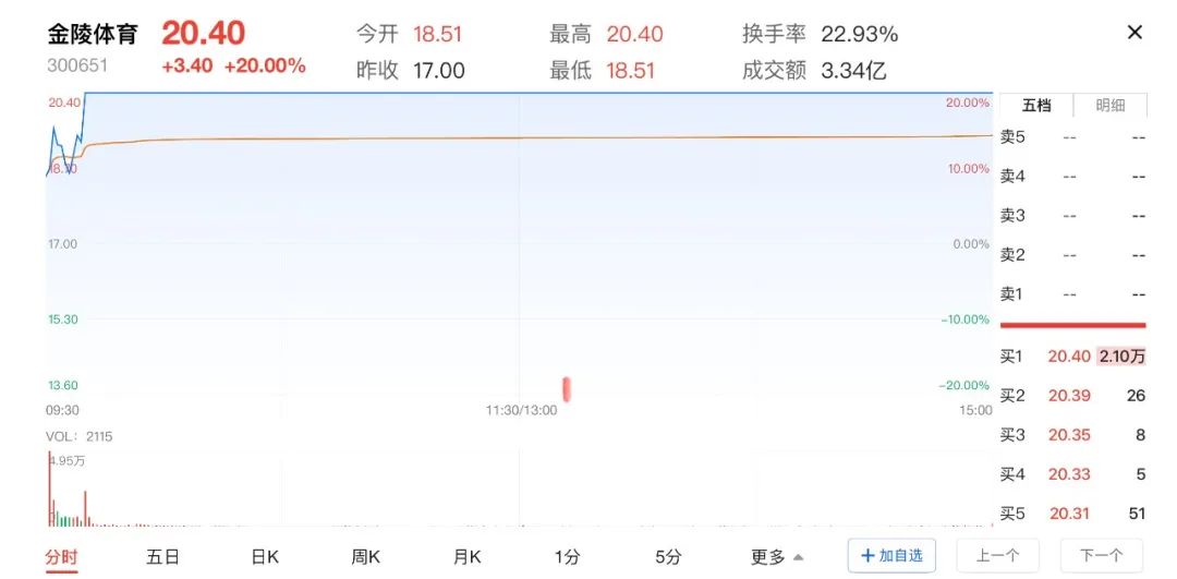 苏超火了!苏州股涨疯了