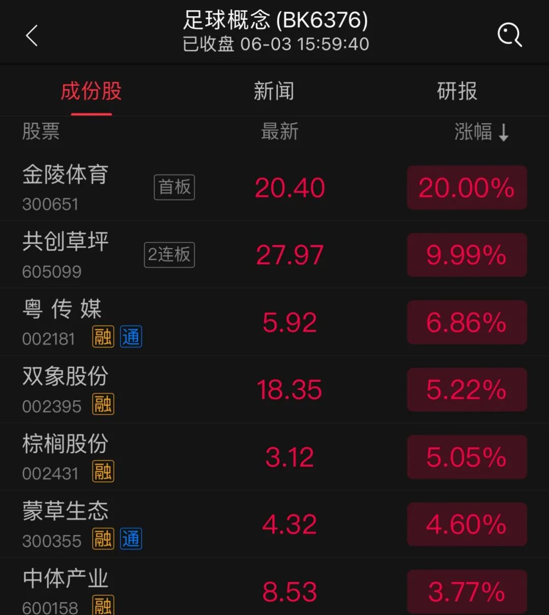 苏超火了!苏州股涨疯了