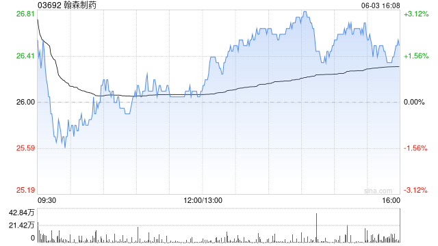 花旗:维持翰森制药目标价32港元 评级“买入”