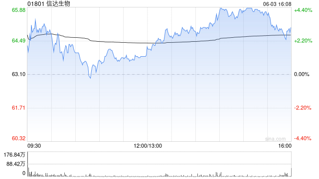 小摩:ASCO数据更新增长IBI363和IBI343信心 升信达生物目标价至74港元