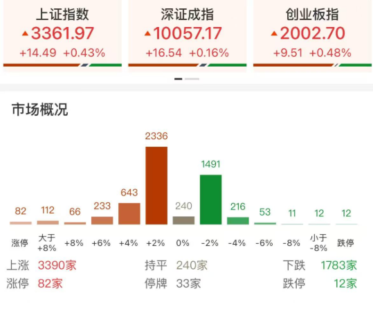 每日复盘|三大指数小幅反弹,创新药持续爆发!