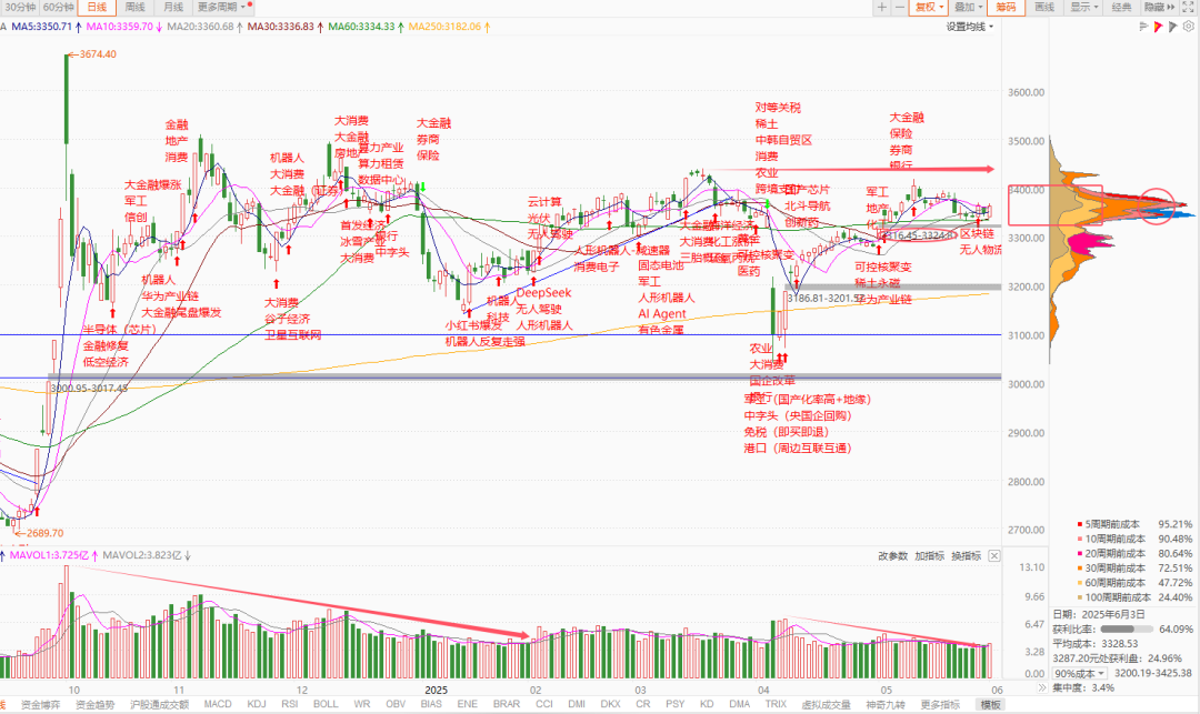 每日复盘|三大指数小幅反弹,创新药持续爆发!
