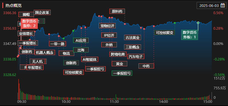 每日复盘|三大指数小幅反弹,创新药持续爆发!