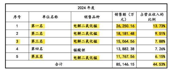 天塌了!锰基正极材料小霸主,遭遇比亚迪搅局两轮车电池,湘潭电化:扩产锰酸锂前途未卜