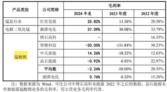 天塌了!锰基正极材料小霸主,遭遇比亚迪搅局两轮车电池,湘潭电化:扩产锰酸锂前途未卜