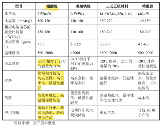 天塌了!锰基正极材料小霸主,遭遇比亚迪搅局两轮车电池,湘潭电化:扩产锰酸锂前途未卜