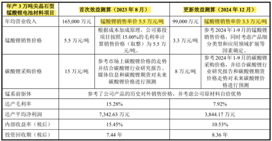 天塌了!锰基正极材料小霸主,遭遇比亚迪搅局两轮车电池,湘潭电化:扩产锰酸锂前途未卜
