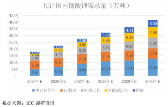 天塌了!锰基正极材料小霸主,遭遇比亚迪搅局两轮车电池,湘潭电化:扩产锰酸锂前途未卜