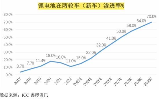 天塌了!锰基正极材料小霸主,遭遇比亚迪搅局两轮车电池,湘潭电化:扩产锰酸锂前途未卜