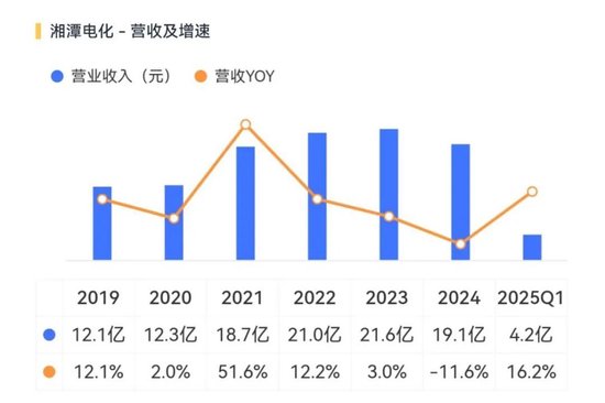 天塌了!锰基正极材料小霸主,遭遇比亚迪搅局两轮车电池,湘潭电化:扩产锰酸锂前途未卜