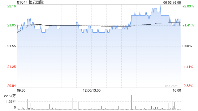 瑞银:微升恒安国际目标价至27.7港元 续予“买入”评级