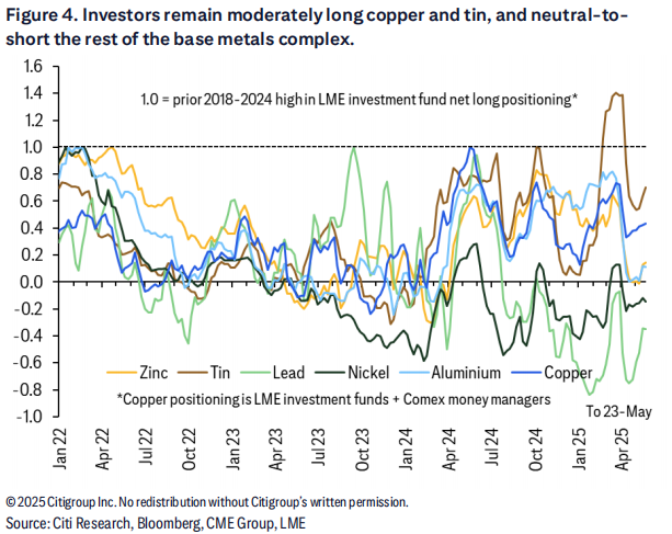 参考50%的铁铝关税,铜、镍和铂金等基本和铂族金属的“关税推动涨价”风险被低估