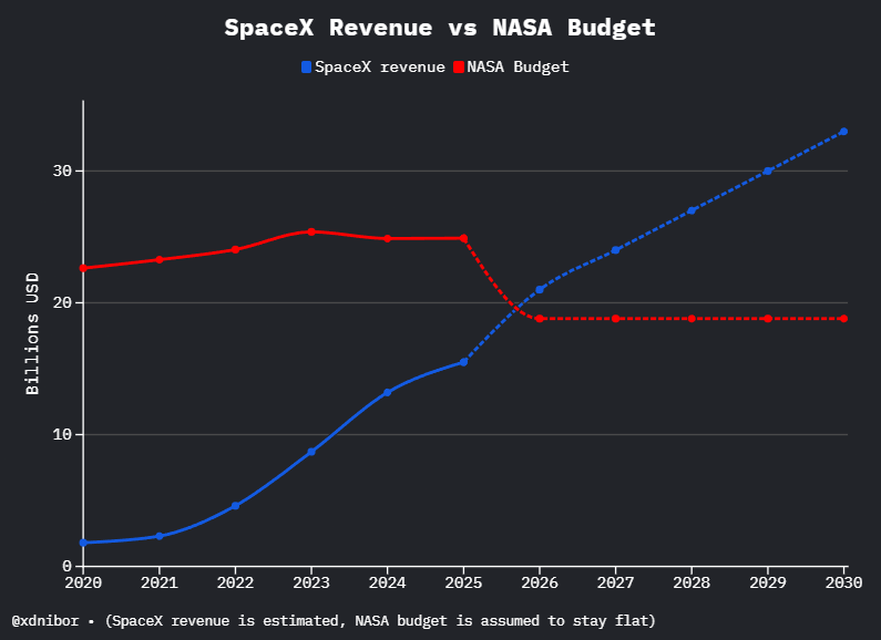 马斯克称Space X今年创收将近160亿美元，业内评估星链收入已超120亿美元