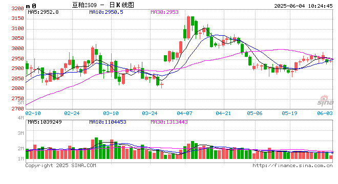 光大期货:6月4日农产品日报