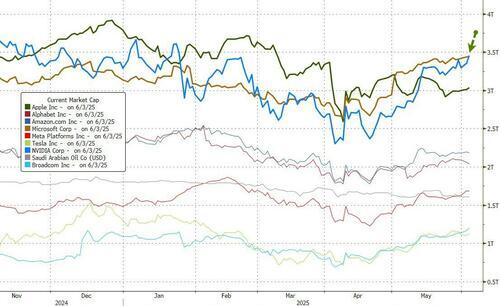 2个月涨超1万亿美元,英伟达重回“市值第一”宝座